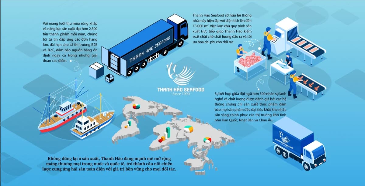 Infographic vận hành Thanh Hào Seafood